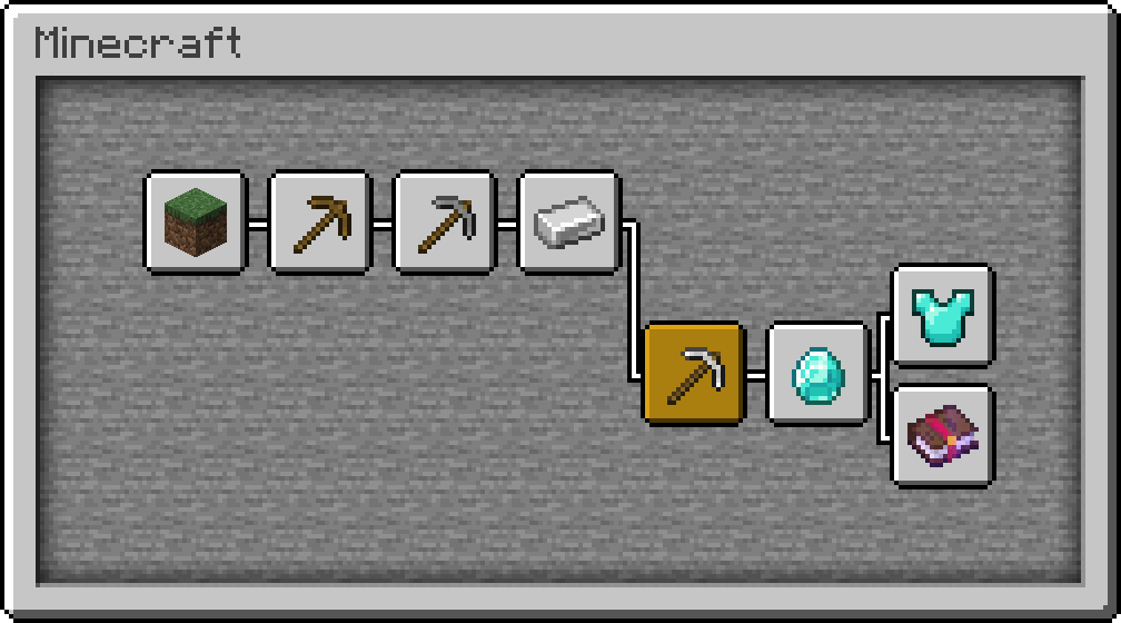 The advancement tree